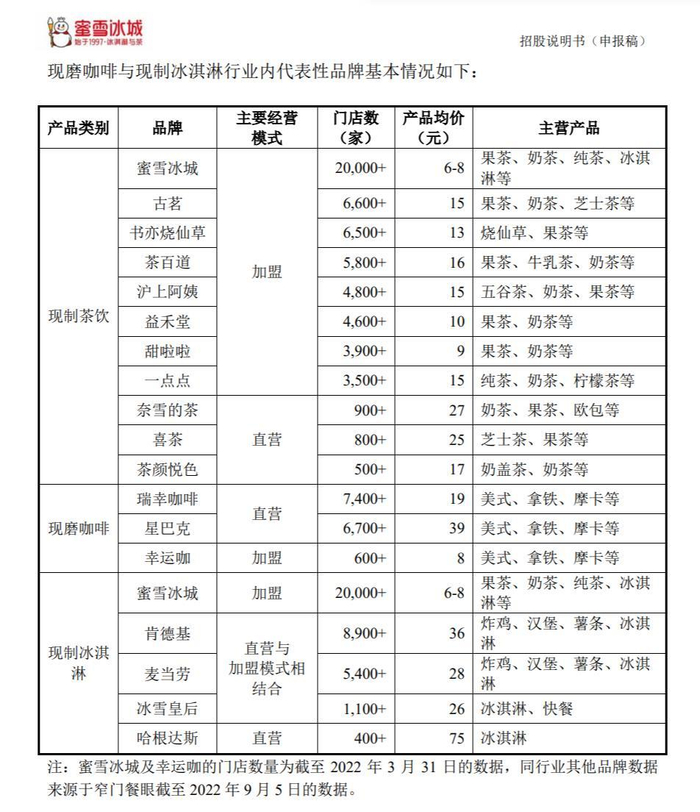 蜜雪冰城招股书提到的新茶饮品牌门店数。 &nbsp;招股书截图
