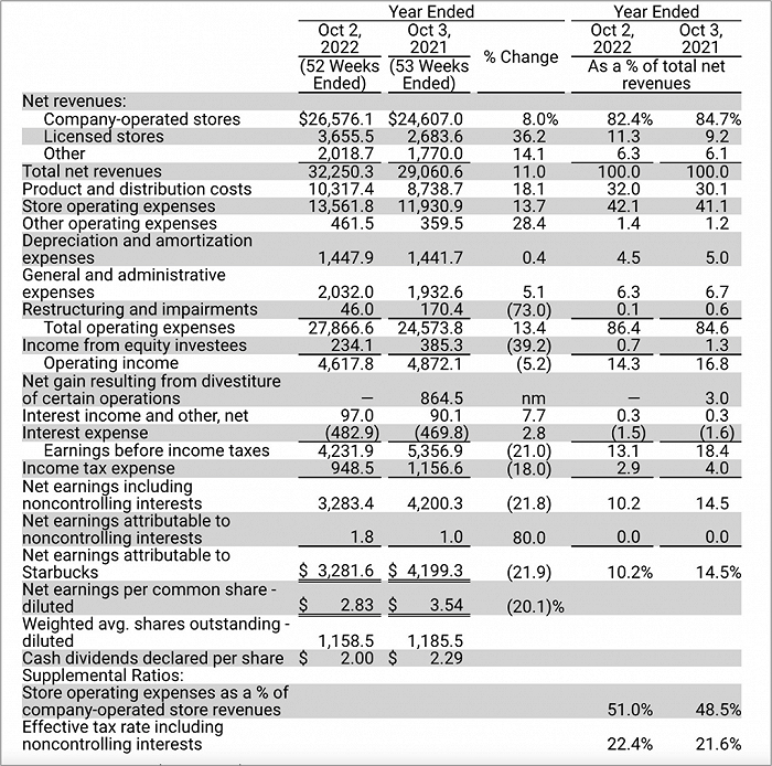 图片来自：星巴克2022财年财报截图