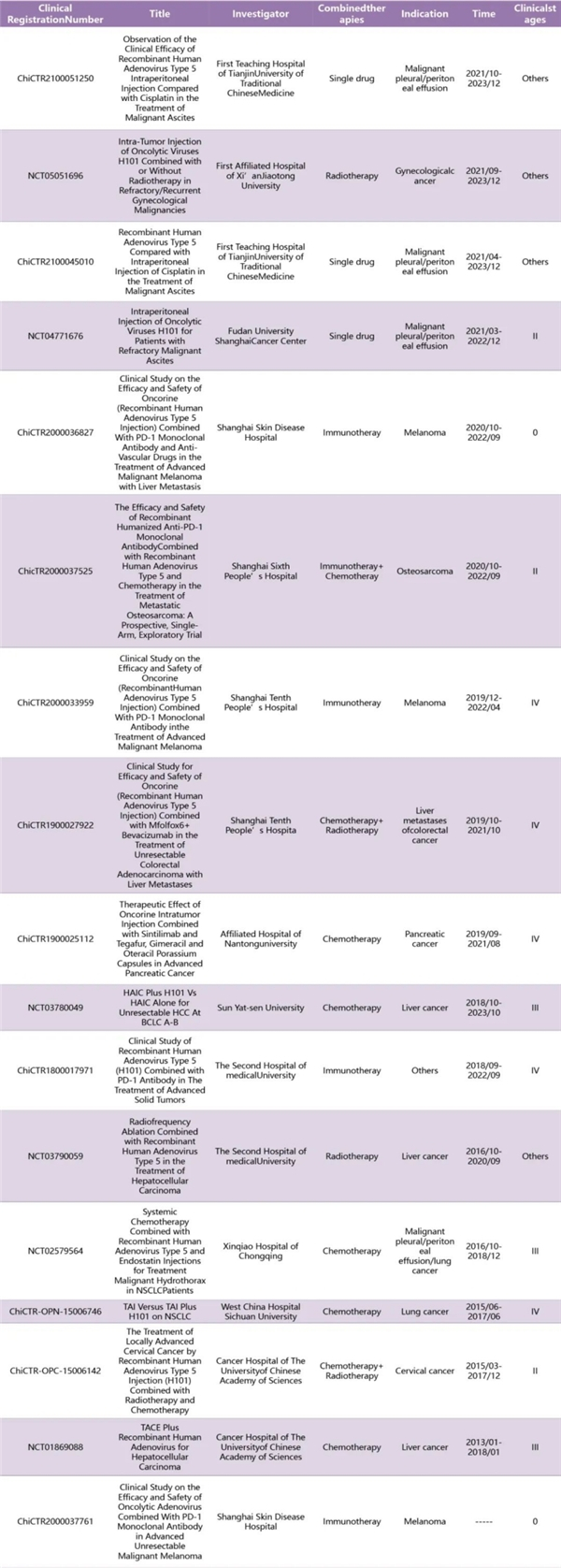 　　表4.近年来H101的临床试验