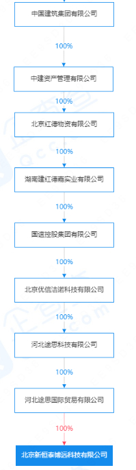 当前新恒泰博远股权架构。 图片来源：企查查
