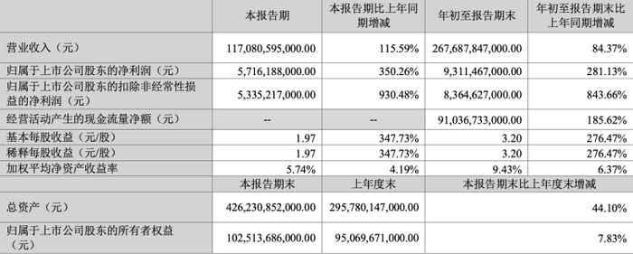  图源：比亚迪第三季度财报截图