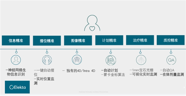 　　Elekta Harmony Pro六大精准概念图