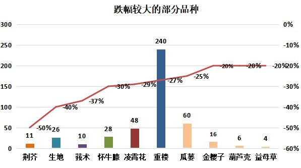 图：跌幅较大的部分品种