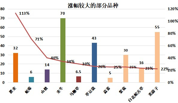 图：涨幅较大的部分品种