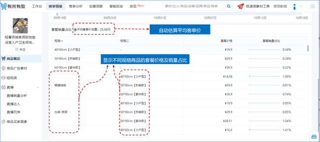 　　图：有米有数-商品详情页-商品概览