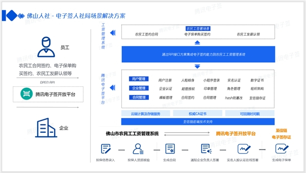 　　腾讯云支持人社局保证金电子保单、发薪等场景业务在线+区块链技术可靠性闭环