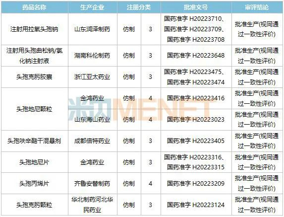 来源：米内网中国申报进度（MED）数据库