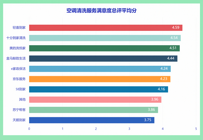 　　图为此次深圳市消委会【空调清洗服务满意度总评分】
