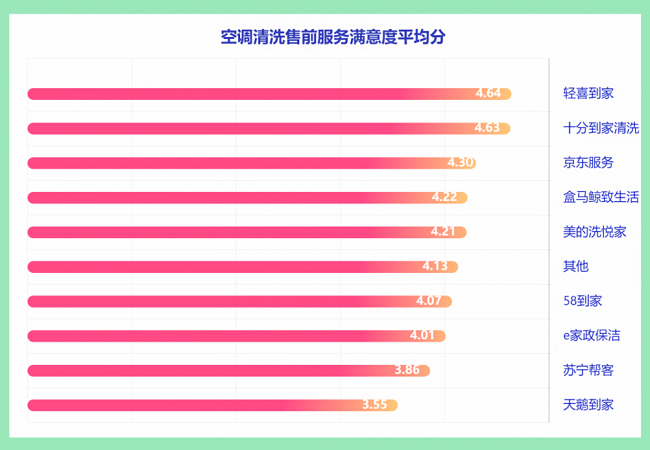 　　图为此次深圳市消委会【空调清洗售前服务满意度评分】