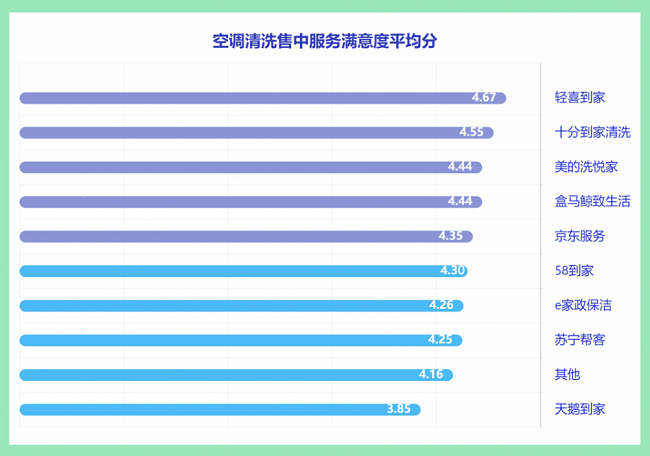 　　图为此次深圳市消委会【空调清洗售中服务满意度评分】