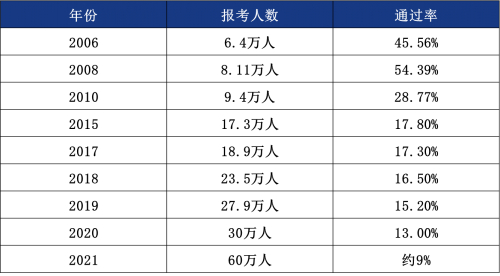 　　中级注册安全工程师历年通过率概览