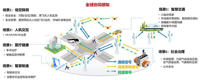 图2 通信感知一体化应用场景