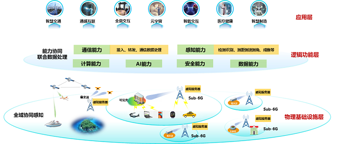 图3 通信感知一体化系统架构