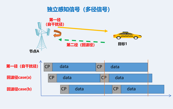 图5 独立感知多径信号示意