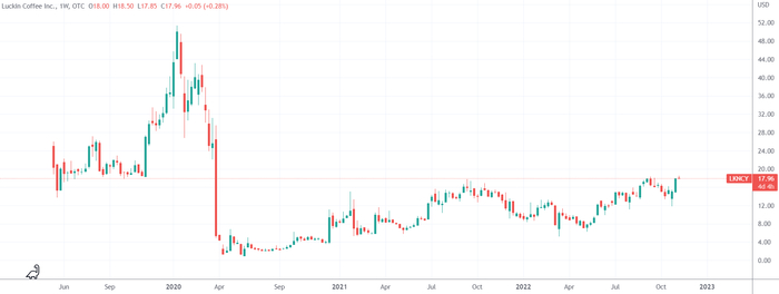（瑞幸股价周线图走势，来源TradingView）