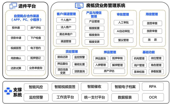 　　房产抵押贷款业务智能化解决方案整体应用架构