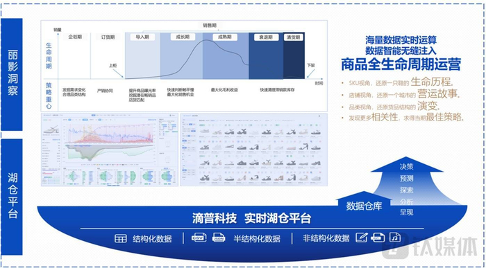 　　湖仓平台构建了坚实的数据底座