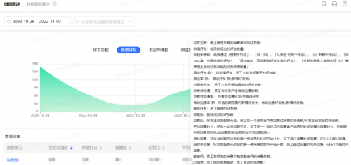 　　【销售指标统计】