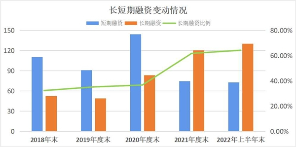 　　蓝思科技长短期融资变动情况