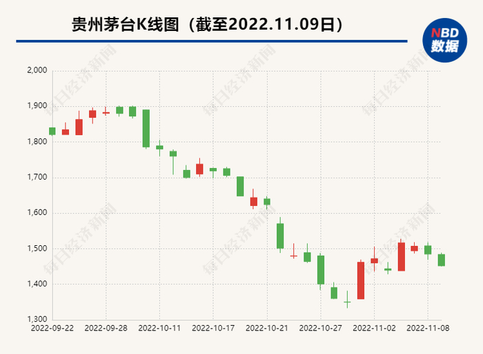 以贵州茅台为例，可见白酒股在10月的回调幅度