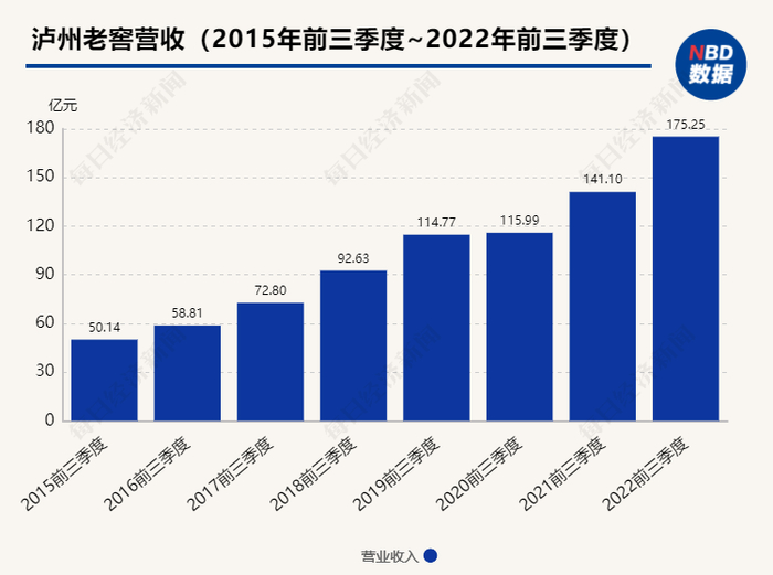 以泸州老窖为例，白酒企业三季报显示其营收不错