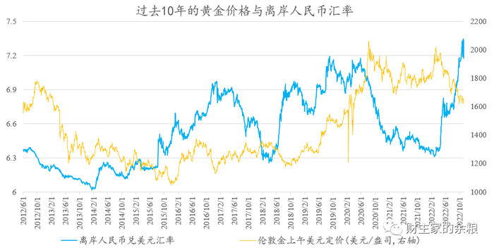 数据来源：Choice。