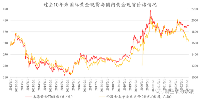 数据来源：Choice。