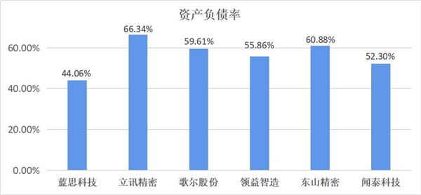 　　消费电子行业资产负债率