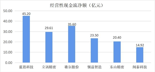 　　消费电子行业经营性现金流净额