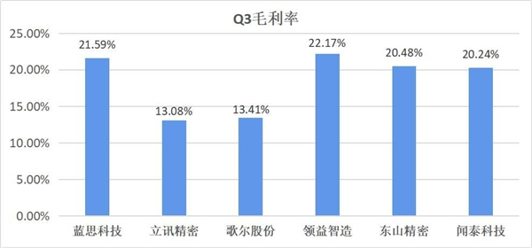 　　消费电子行业2022年三季度毛利率