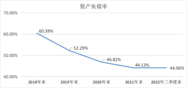 　　蓝思科技资产负债率变动情况