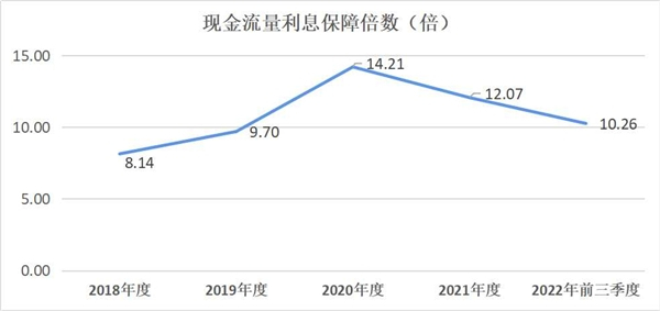 　　蓝思科技现金流量利息保障倍数