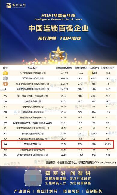 　　来酷科技有限公司荣膺2021年中国连锁百强企业TOP100