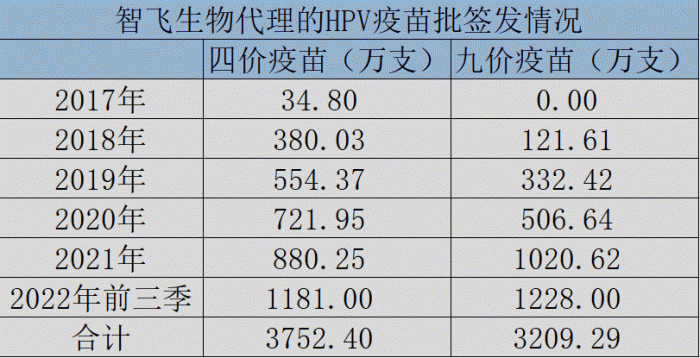 图：智飞生物代理的HPV疫苗批签发情况，来源：公司财报