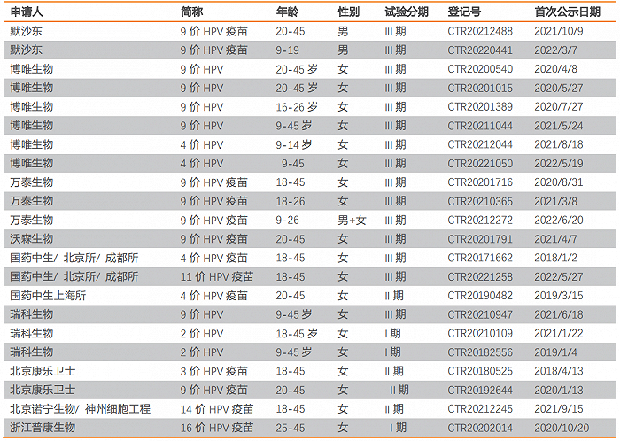 图片：中国 HPV 疫苗在研企业，来源：天风证券