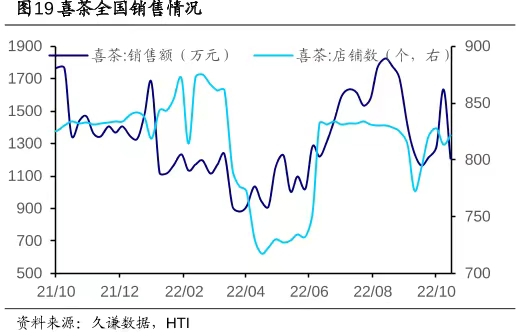 喜茶全国销售额及店铺数变化，图据HTI 