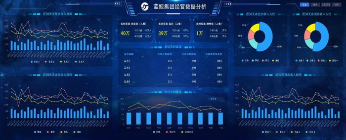 图为公司开发的经营数据分析平台，涉及跨业态收入结构、客流、二消等多维数据分析