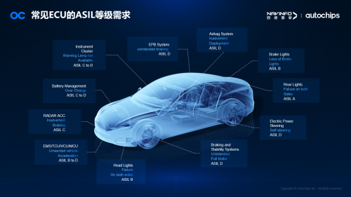 　　图:汽车常见ECU的ASIL等级需求