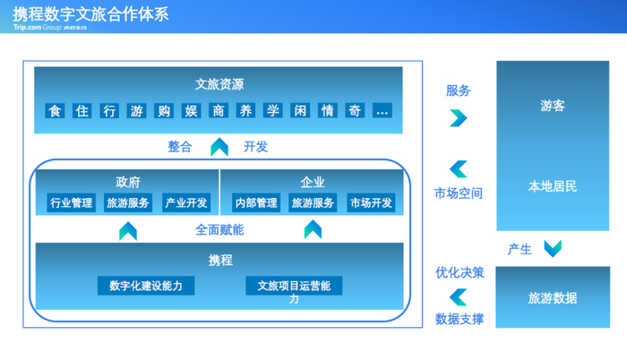 图为携程数字文旅合作体系