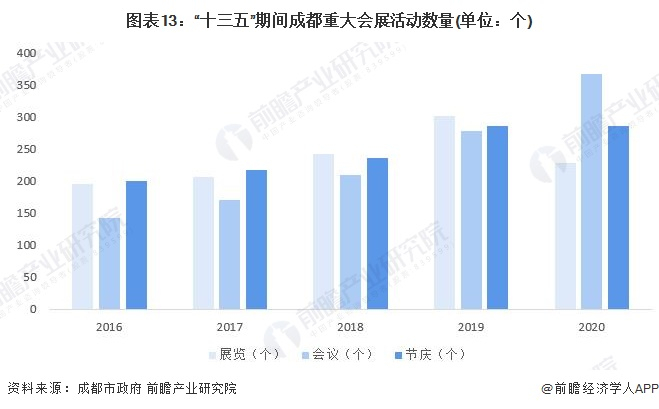 注：目前成都市政府仅公布2021年成都市重大会展活动举办总数数据。