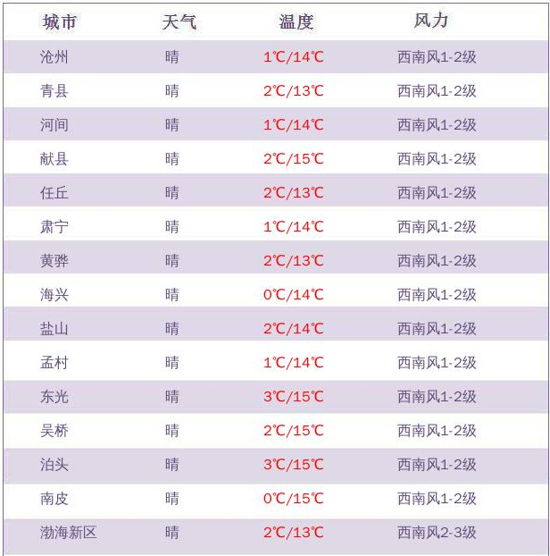 预报来源：市气象台2022年11月12日17时