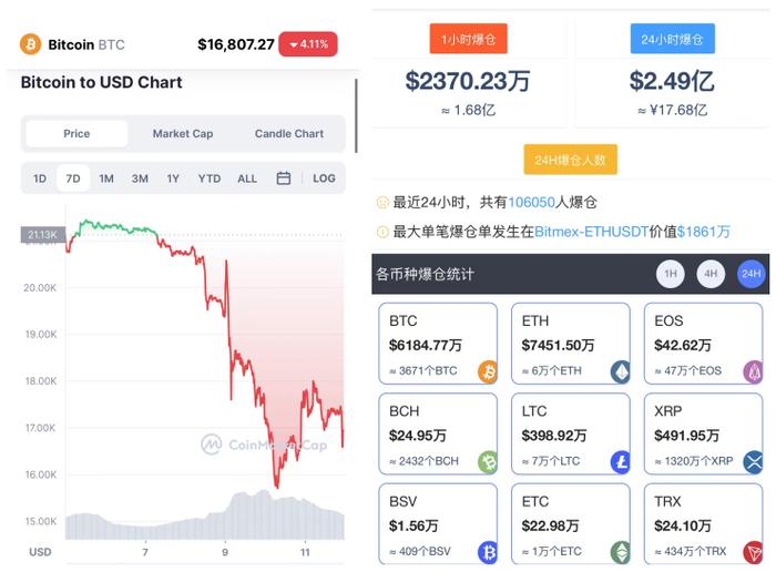 崩盘了！10万人爆仓！破产拖垮整个币圈，遭弃购、被调查，孙宇晨出手了