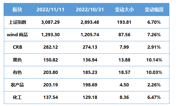  表1. 11月各个板块行情走势环比变化   数据来源：wind、华融融达期货