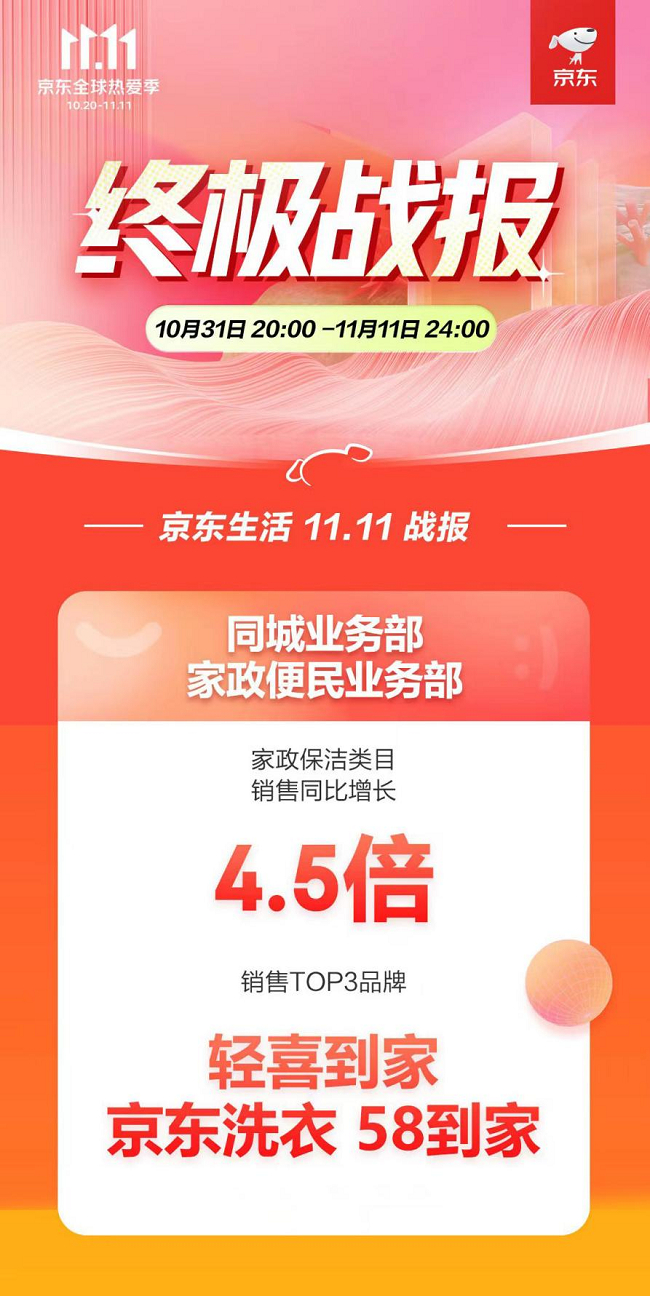 　　图为2022年京东双11战报家政保洁类目销售榜单