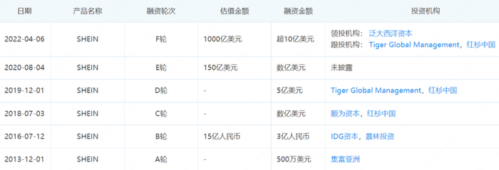 SHEIN融资情况