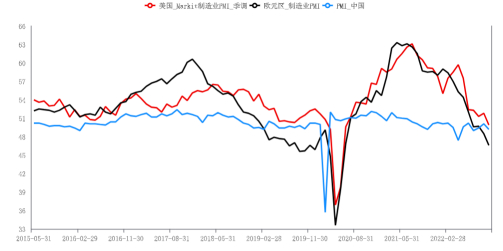 图1. 全球主要经济体PMI数据     数据来源：wind、华融融达期货
