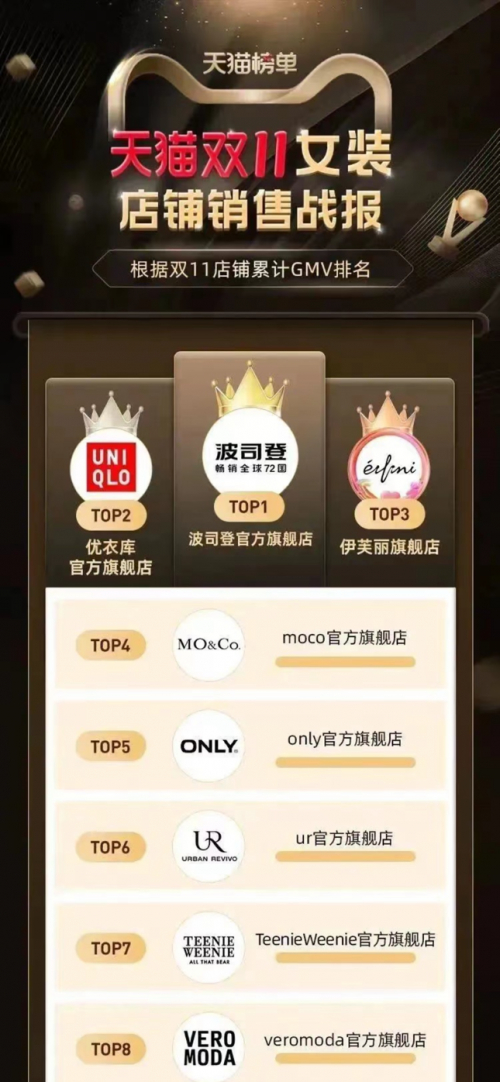 　　天猫官方双11女装店铺销售战报