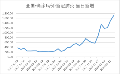 图2. 全国每日新冠肺炎新增确诊病例     数据来源：wind、华融融达期货