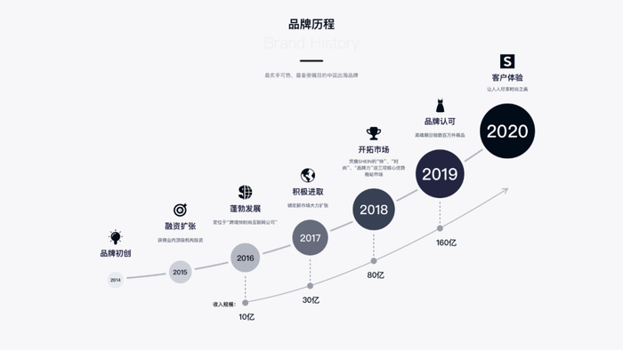 SHEIN官网的品牌历程，现已被删除
