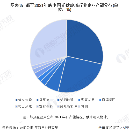 注：部分企业未公布2021年日产能情况，故未纳入统计。